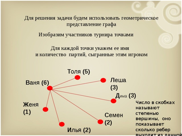 Для решения задачи будем использовать геометрическое представление графа  Изобразим участников турнира точками Для каждой точки укажем ее имя  и количество партий, сыгранные этим игроком Т оля (5) Л еша (3) В аня (6) Д има (3) Число в скобках  называют  степенью вершины, оно показывает сколько ребер выходит из данной вершины Ж еня (1) С емен (2) И лья (2) 9 