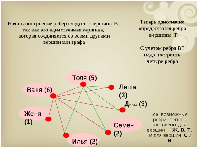 Теперь однозначно  определяются ребра  вершины Т. С учетом ребра ВТ надо построить четыре ребра Начать построение ребер следует с вершины В, так как это единственная вершина, которая соединяется со всеми другими вершинами графа Т оля (5) Л еша (3) В аня (6) Д има (3)  Все возможные ребра  теперь построены для вершин Ж, В, Т,  и для вершин С и И Ж еня (1) С емен (2) И лья (2) 9 