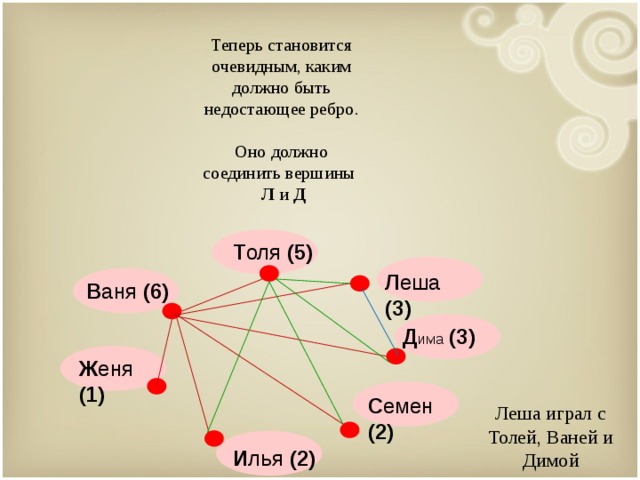 Теперь становится очевидным, каким должно быть недостающее ребро. Оно должно соединить вершины Л и Д Т оля (5) Л еша (3) В аня (6) Д има (3) Ж еня (1)   Леша играл с Толей, Ваней и Димой С емен (2) И лья (2) 9 