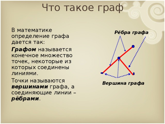 Что такое граф В математике определение графа дается так: Графом называется конечное множество точек, некоторые из которых соединены линиями. Точки называются вершинами графа, а соединяющие линии – рёбрами . Рёбра графа Вершина графа  