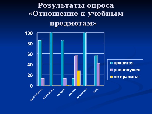 Результаты опроса  «Отношение к учебным предметам»   