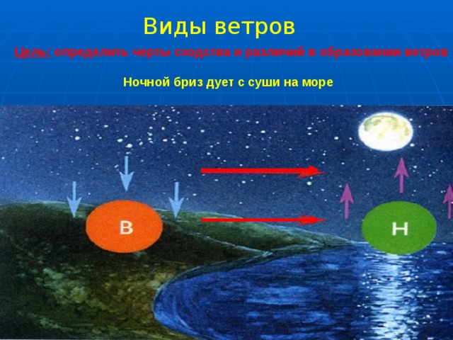 Виды ветров   Цель: определить черты сходства и различий в образовании ветров  Ночной бриз дует с суши на море  
