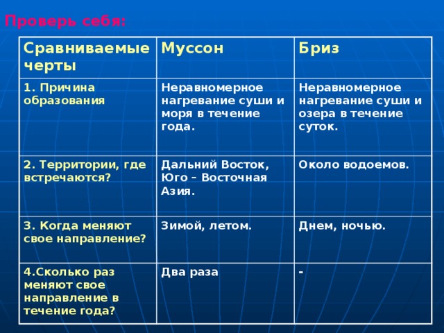 Проверь себя:   Сравниваемые черты  Муссон  1. Причина образования Бриз Неравномерное нагревание суши и моря в течение года. 2. Территории, где встречаются? 3. Когда меняют свое направление? Неравномерное нагревание суши и озера в течение суток. Дальний Восток, Юго – Восточная Азия. 4.Сколько раз меняют свое направление в течение года?  Зимой, летом. Около водоемов. Днем, ночью. Два раза -  