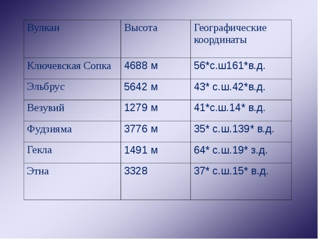 Вулкан Высота Ключевская Сопка Географические координаты 4688 м Эльбрус 56*с.ш161*в.д. Везувий 5642 м Фудзияма 1279 м 43* с.ш.42*в.д. 41*с.ш.14* в.д. 3776 м Гекла 35* с.ш.139* в.д. 1491 м Этна 3328 64* с.ш.19* з.д. 37* с.ш.15* в.д.