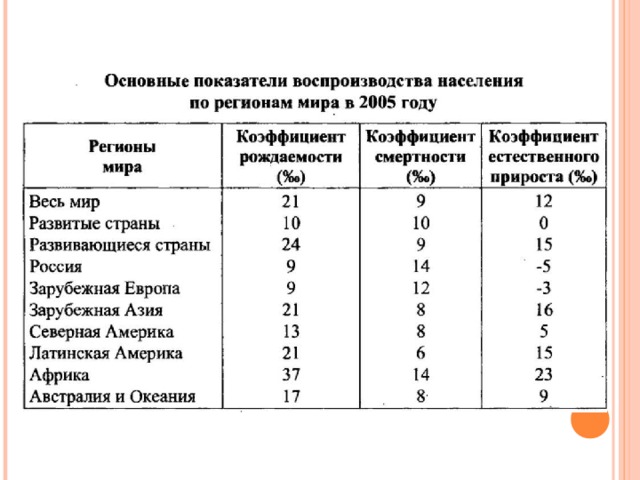 Естественное воспроизводство населения