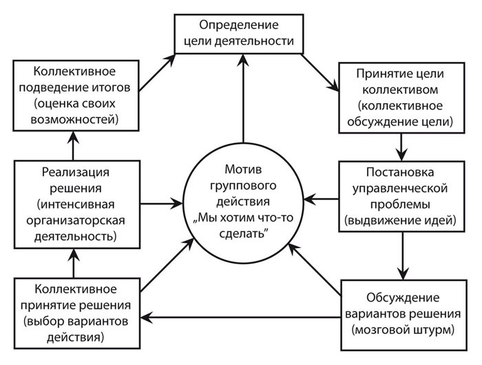 Самоуправления развитием. Модель развития самоуправления в ученическом коллективе. Методы развития ученического самоуправления. Условия развития детского самоуправления. Модель развития детского самоуправления.