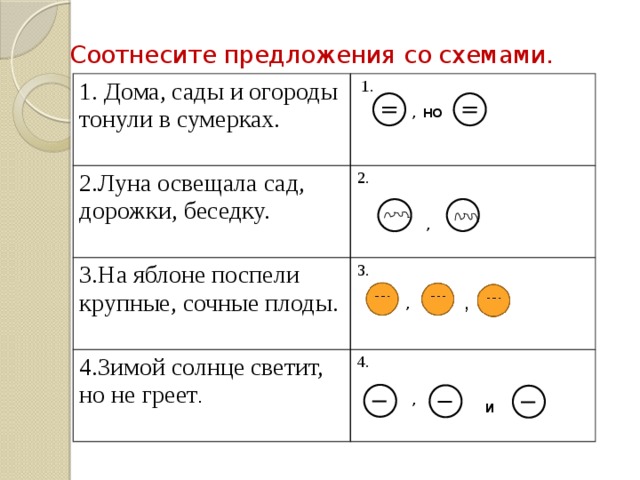 Соотнесите предложения со схемами. 1. Дома, сады и огороды тонули в сумерках. 1. 2.Луна освещала сад, дорожки, беседку. 3.На яблоне поспели крупные, сочные плоды. 2. 4.Зимой солнце светит, но не греет . 3. 4. , но , , , и 