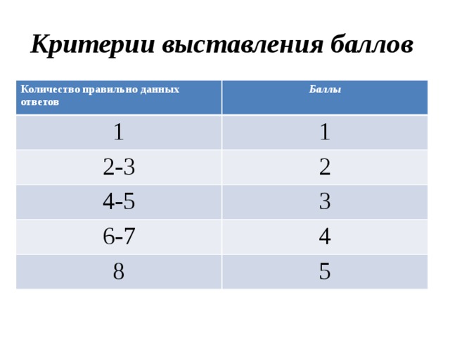 Количество правильных ответов 2