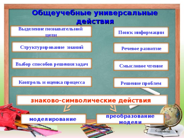 Общеучебные универсальные действия Выделение познавательной цели Поиск информации Структурирование знаний Речевое развитие Выбор способов решения задач Смысловое чтение Контроль и оценка процесса Решение проблем знаково-символические действия  моделирование преобразование модели 4 