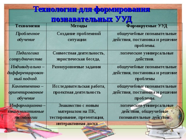 Технологии для формирования познавательных УУД Технологии Методы Проблемное обучение Формируемые УУД Создание проблемной ситуации Педагогика сотрудничества Совместная деятельность, эвристическая беседа, Индивидуально – дифференцирован-ный подход. общеучебные познавательные действия, постановка и решение проблемы. Компетентно – ориентированное обучение логические универсальные действия. Разноуровневые задания     общеучебные познавательные действия, постановка и решение проблемы Исследовательская работа, проектная деятельность Информационно – коммуникативные технологии Знакомство с новым материалом на ПК, тестирование, презентация, интерактивная доска общеучебные познавательные действия, постановка и решение проблемы. логические универсальные действия, общеучебные познавательные действия. 