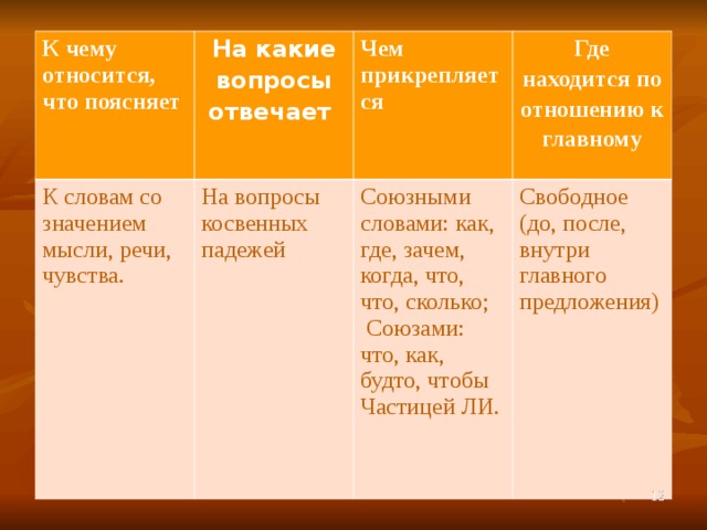 На какие вопросы отвечает изъяснительное. К чему относится. К чему относится чем. Вопрос каких к чему относится. Типы придаточных изъяснительное.