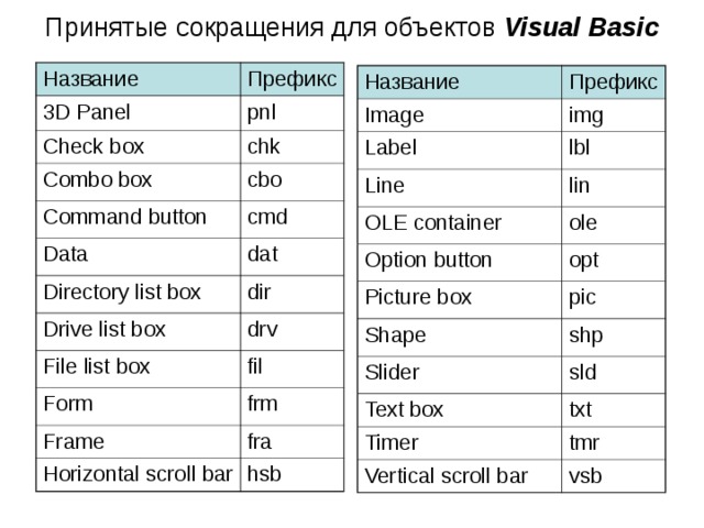Таблица сокращений. Объект сокращение. Аббревиатуры в программировании. Программа аббревиатура. Принятые сокращения.