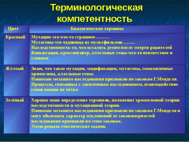 Сложные понятия. Биологические термины. Сложные биологические термины. Терминологический словарь биология. Термины биологии.