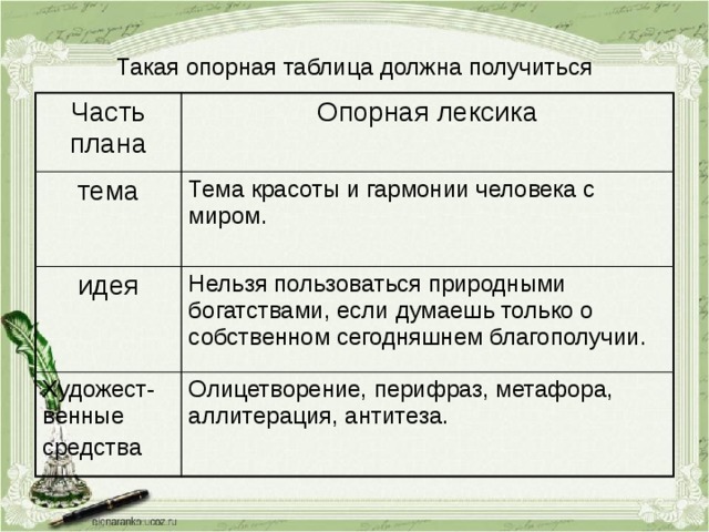 Такая опорная таблица должна получиться Часть плана Опорная лексика тема Тема красоты и гармонии человека с миром. идея Нельзя пользоваться природными богатствами, если думаешь только о собственном сегодняшнем благополучии. Художест-венные средства Олицетворение, перифраз, метафора, аллитерация, антитеза. 