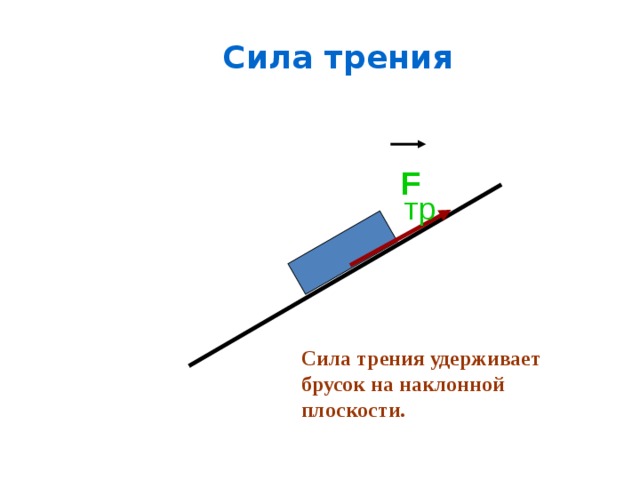 Сила трения F тр Сила трения удерживает брусок на наклонной плоскости. 