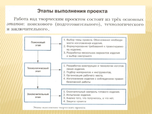 Технологический этап творческого проекта