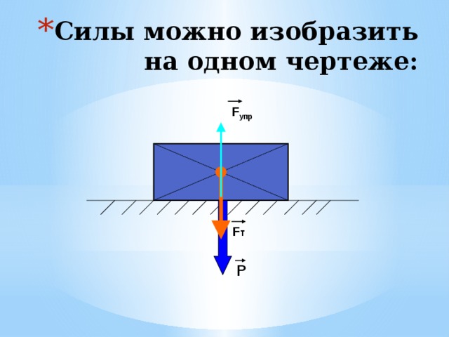 Силы можно изобразить на одном чертеже:             F упр  F т   Р 2 