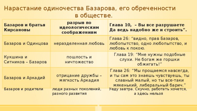 Базаров описание. Базаров Ситников и Кукшина характеристика. Отношение Базарова к Кукшиной и Ситникова. Характеристика учеников Базарова. Сравнительная характеристика Базарова и Ситникова.