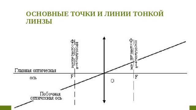 Главной точкой линзы. Основные точки и линии линзы. Основные точки и линии для тонкой линзы. Линзы основные точки и линии линз. Основные обозначения в линзе.