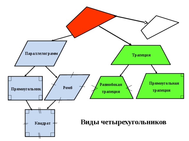 Квадрат ромб трапеция