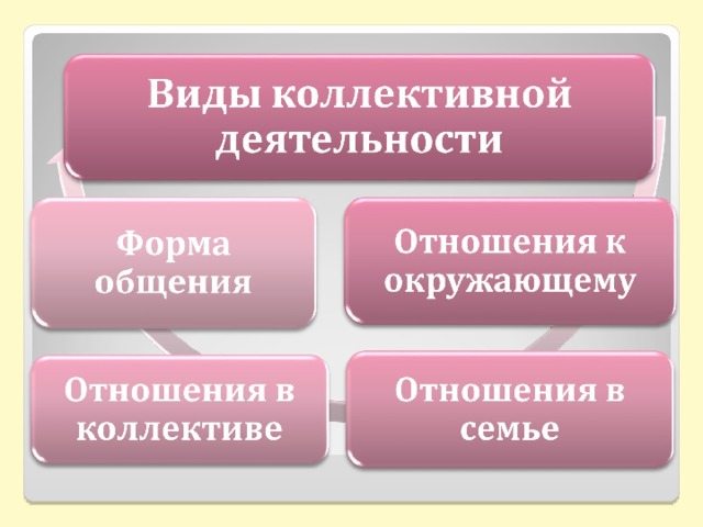 Коллективные виды. Виды коллективной деятельности. Формы коллективного общения. Виды коллективного общения. Виды коллективной работы.