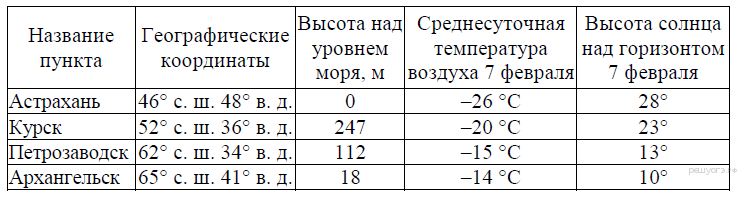 Учащиеся проанализировали собранные данные. Курск Астрахань. Г Астрахань высота над уровнем моря координаты. Высота солнца Архангельск. Петрозаводск Астрахань.