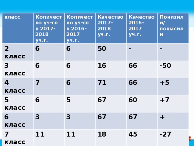 класс Количество уч-ся в 2017-2018 уч.г. 2 класс 6 Количество уч-ся в 2016-2017 уч.г. 3 класс 6 6 4 класс Качество 2017-2018 уч.г. 50 5 класс Качество 2016-2017 уч.г. 6 7 6 6 16 6 класс - Понизили/ повысили 66 71 7 класс 5 3 - 8 класс 11 3 67 66 -50 6 67 11 9 класс 60 +5 67 9 18 6 +7 17 45 9 + 33 33 -27 33 -16 +