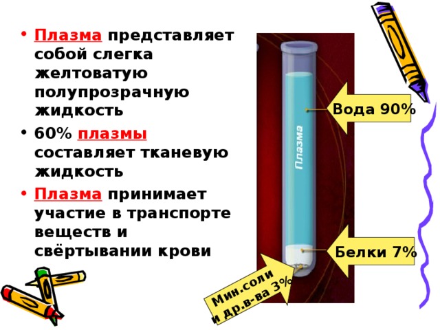 Мин.соли и др.в-ва 3% Плазма представляет собой слегка желтоватую полупрозрачную жидкость 60% плазмы составляет тканевую жидкость Плазма принимает участие в транспорте веществ и свёртывании крови  Вода 90% Белки 7% 