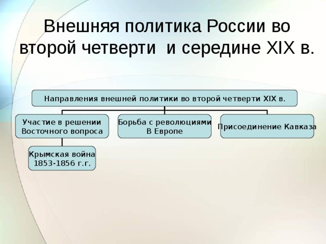 Внешняя политика второй четверти xix века