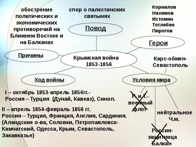 Крымская война таблица 9 класс история россии