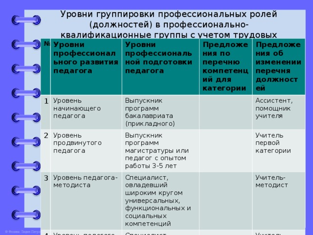 Уровни профессионализма. Уровни профессионального роста педагога. Уровни профессионального развития.