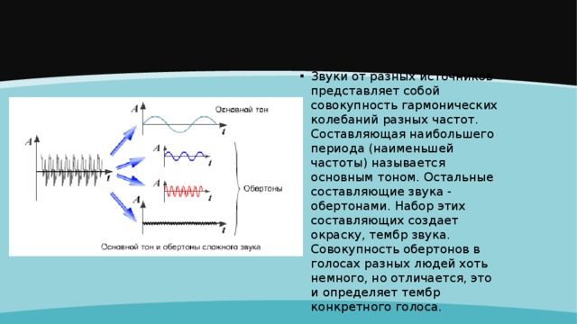 Звуки от разных источников представляет собой совокупность гармонических колебаний разных частот. Составляющая наибольшего периода (наименьшей частоты) называется основным тоном. Остальные составляющие звука - обертонами. Набор этих составляющих создает окраску, тембр звука. Совокупность обертонов в голосах разных людей хоть немного, но отличается, это и определяет тембр конкретного голоса.