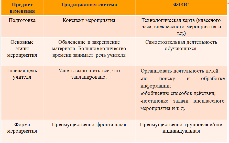 Этапы внеклассного занятия по фгос в начальной школе образец