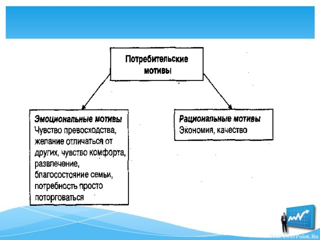 Примеры эмоциональных мотивов. Рациональные покупательские мотивы. Эмоционально потребительские мотивы. Эмоциональные и рациональные потребительские мотивы. Эмоциональные и рациональные покупательские мотивы.