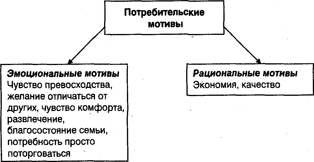 Примеры эмоциональных мотивов. Эмоциональные и рациональные мотивы. Рациональные покупательские мотивы. Эмоциональные покупательские мотивы. Виды покупательских мотивов.