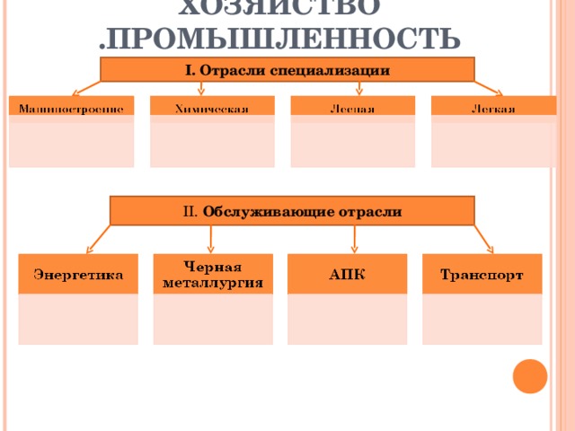 ХОЗЯЙСТВО .ПРОМЫШЛЕННОСТЬ I. Отрасли специализации II.  Обслуживающие отрасли