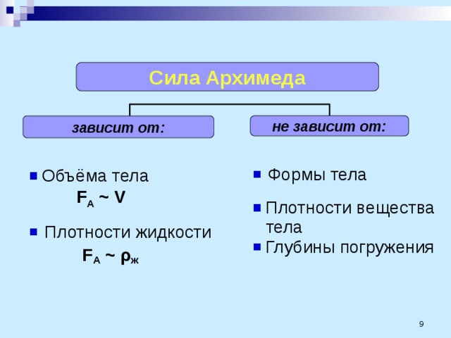 Плотность жидкости зависит. Зависимость силы Архимеда от плотности жидкости. Сила Архимеда зависит от плотности тела. Форма жидкости. Сила Архимеда от глубины погружения тела в жидкость.