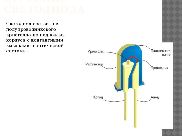 Строение светодиода Светодиод состоит из полупроводникового кристалла на подложке, корпуса с контактными выводами и оптической системы.   