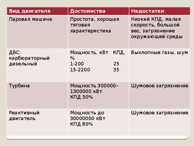 Вид двигателя Паровая машина Достоинства ДВС: Простота, хорошая тяговая характеристика Недостатки Турбина карбюраторный Мощность, кВт КПД, % Низкий КПД, малая скорость, большой вес, загрязнение окружающей среды Мощность 300000-1300000 кВт 1-200 25 дизельный Реактивный двигатель Выхлопные газы, шум КПД 30% 15-2200 35 Шумовое загрязнение Мощность до 30000000 кВт КПД 80% Шумовое загрязнение 