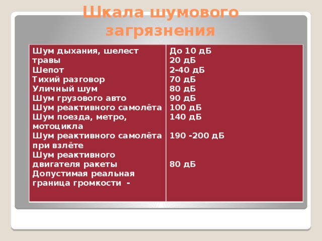 Шкала шумового загрязнения Шум дыхания, шелест травы До 10 дБ Шепот 20 дБ Тихий разговор 2-40 дБ Уличный шум Шум грузового авто 70 дБ 80 дБ Шум реактивного самолёта Шум поезда, метро, мотоцикла 90 дБ Шум реактивного самолёта при взлёте 100 дБ Шум реактивного двигателя ракеты 140 дБ Допустимая реальная граница громкости -  190 -200 дБ    80 дБ  