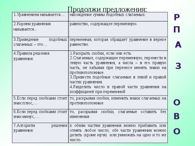 Продолжи предложения: Р 1.Уравнением называется… 2.Корнем уравнения называется... нахождение суммы подобных слагаемых. равенство, содержащее переменную. 3.Приведение подобных слагаемых – это… переменная, которая обращает уравнение в верное равенство. 4.Правила решения уравнения: 5.Если перед скобками стоит знак плюс,… 1.Раскрыть скобки, если они есть. 6.Если перед скобками стоит знак минус,… то, раскрывая скобки, изменить знаки слагаемых на противоположные 2.Слагаемые, содержащие переменную, перенести в левую часть уравнения, а числа – в его правую часть, не забывая при переносе менять знаки на противоположные. то, раскрывая скобки, слагаемые оставить без изменения 7.Алгоритм решения уравнения: 3.Привести подобные слагаемые в левой и правой частях уравнения. 4.Разделить число в правой части уравнения на коэффициент при переменной к обеим частям уравнения можно прибавить или отнять любое число; обе части уравнения можно делить (кроме нуля) или умножать на одно и то же число. П А З О В О