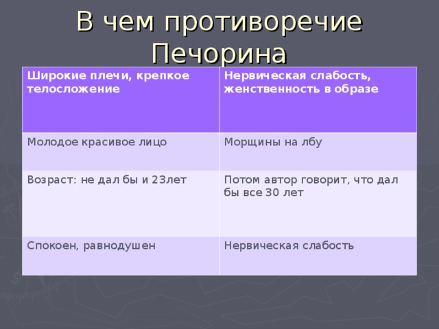 В чем противоречивость характера печорина сочинение