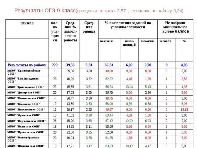 Результаты огэ волгоград