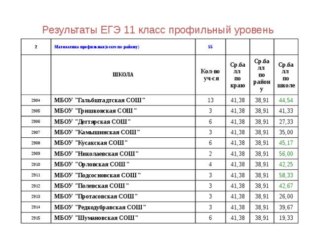 Результаты егэ республика тыва