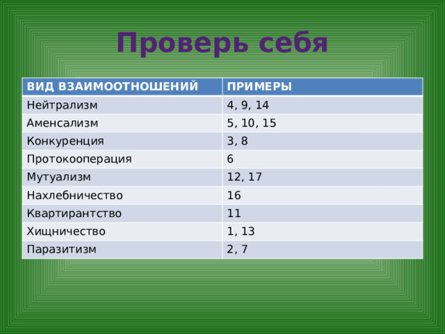 Проверь себя ВИД ВЗАИМООТНОШЕНИЙ ПРИМЕРЫ Нейтрализм 4, 9, 14 Аменсализм 5, 10, 15 Конкуренция 3, 8 Протокооперация 6 Мутуализм 12, 17 Нахлебничество 16 Квартирантство 11 Хищничество 1, 13 Паразитизм 2, 7 