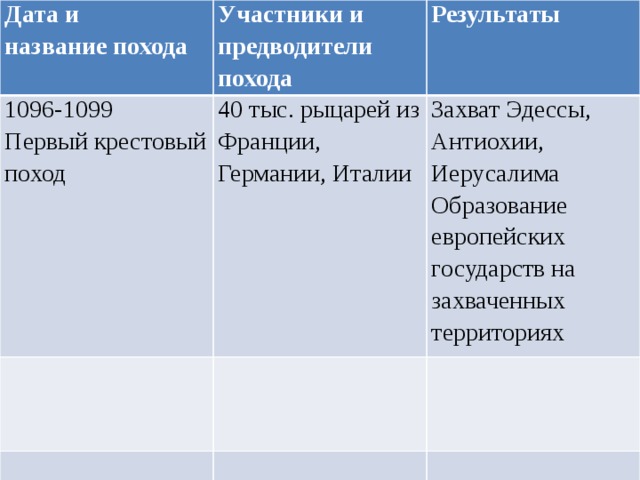 Результаты 1 похода. Крестовый поход 1096-1099 итоги. Крестовый поход 1096-1099 участники. Участники 1 крестового похода 1096-1099. 1096-1099 Название похода.