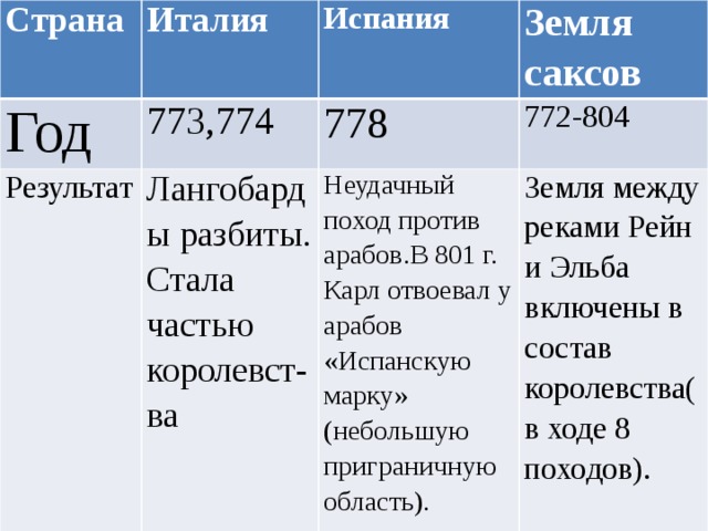 Направление похода. Завоевания Карла Великого таблица. Направления походов Карла Великого. Карл Великий походы таблица. Направление походов Карла Великого таблица.