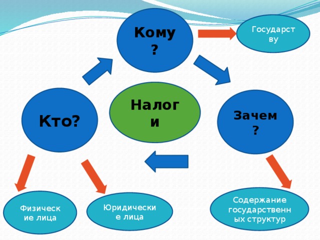 Кому? Государству Налоги Кто? Зачем? Содержание государственных структур Физические лица Юридические лица