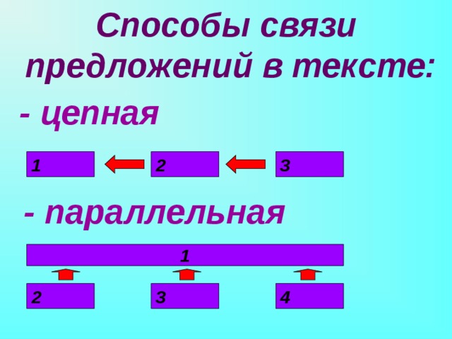 Способы связи предложений. Цепная связь предложений в тексте. Цепная и параллельная связь предложений в тексте. Цепной и параллельный способ связи предложений. Цепной способ связи предложений.