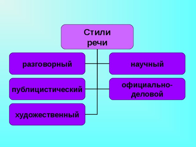 Научный официально деловой публицистический стили. Деловой, научный и разговорный стили речи. Научный стиль речи публицистический разговорный. Научный публицистический разговорный художественный стили. Разговорный публицистический научный деловой.